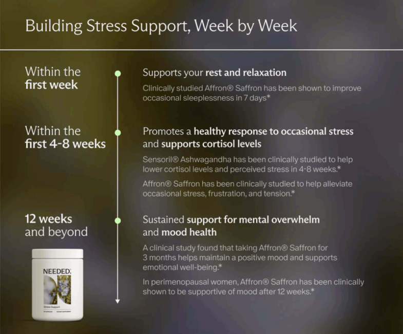 Infographic outlining the stress support benefits of Affron® Saffron and Sensoril® Ashwagandha, with a bottle image and descriptions of effects over 12+ weeks.